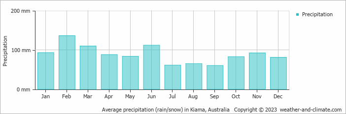 Average monthly rainfall, snow, precipitation in Kiama, Australia