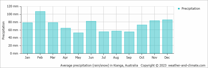 Average monthly rainfall, snow, precipitation in Kianga, Australia