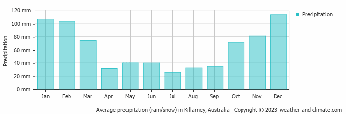 Average monthly rainfall, snow, precipitation in Killarney, 