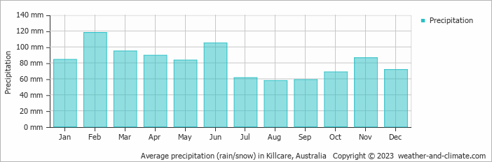 Average monthly rainfall, snow, precipitation in Killcare, Australia