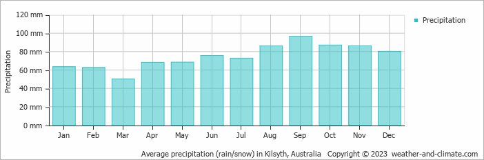Average monthly rainfall, snow, precipitation in Kilsyth, Australia