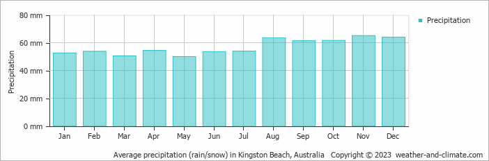 Average monthly rainfall, snow, precipitation in Kingston Beach, Australia