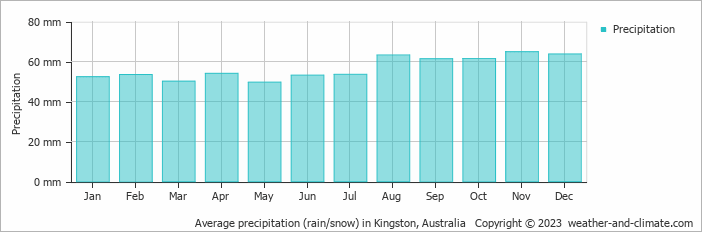 Average monthly rainfall, snow, precipitation in Kingston, Australia