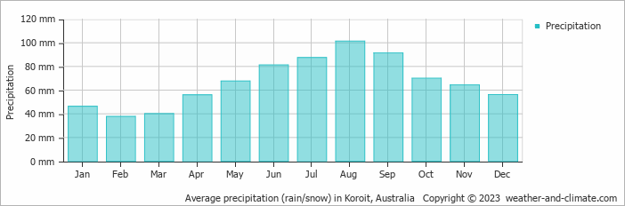Average monthly rainfall, snow, precipitation in Koroit, Australia