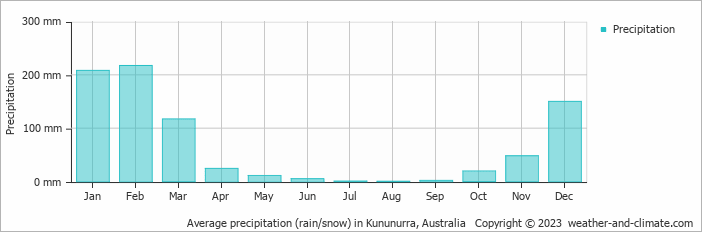 Average monthly rainfall, snow, precipitation in Kununurra, Australia