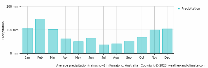 Average monthly rainfall, snow, precipitation in Kurrajong, Australia