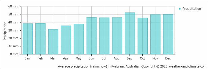 Average monthly rainfall, snow, precipitation in Kyabram, Australia