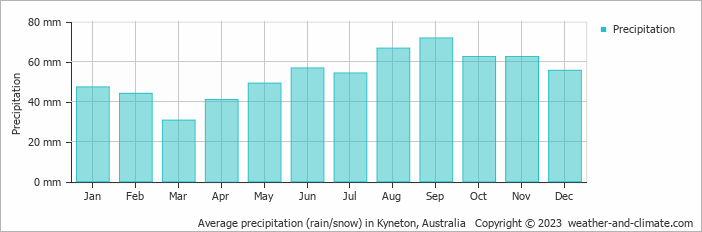 Average monthly rainfall, snow, precipitation in Kyneton, Australia