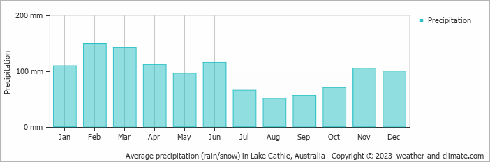Average monthly rainfall, snow, precipitation in Lake Cathie, Australia