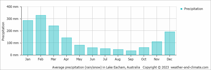 Average monthly rainfall, snow, precipitation in Lake Eacham, Australia