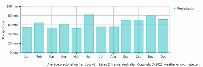 Average monthly rainfall, snow, precipitation in Lakes Entrance, Australia