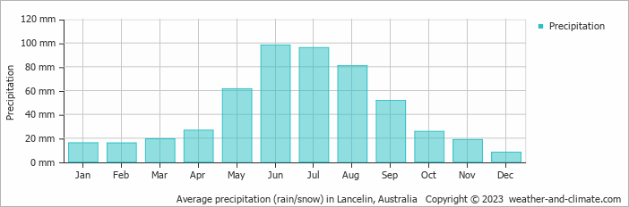 Average monthly rainfall, snow, precipitation in Lancelin, Australia