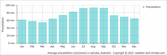 Average monthly rainfall, snow, precipitation in Latrobe, Australia