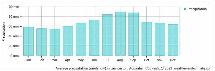 Average monthly rainfall, snow, precipitation in Launceston, Australia