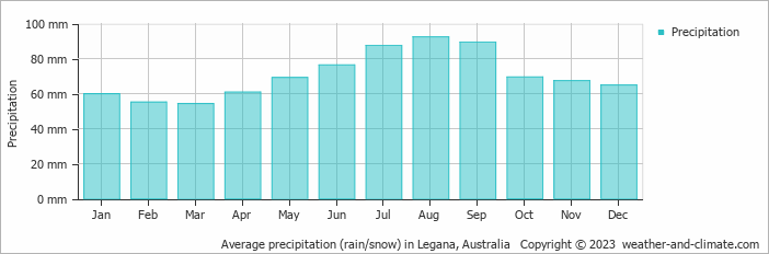 Average monthly rainfall, snow, precipitation in Legana, Australia