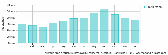 Average monthly rainfall, snow, precipitation in Leongatha, Australia