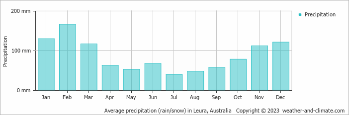 Average precipitation (rain/snow) in Sydney, Australia   Copyright © 2017 www.weather-and-climate.com  