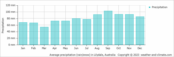 Average monthly rainfall, snow, precipitation in Lilydale, Australia