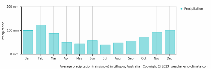 Average monthly rainfall, snow, precipitation in Lithgow, Australia