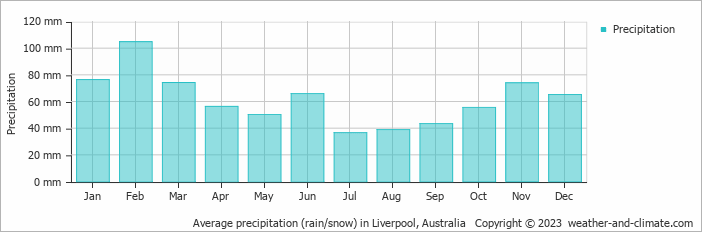 Average monthly rainfall, snow, precipitation in Liverpool, Australia