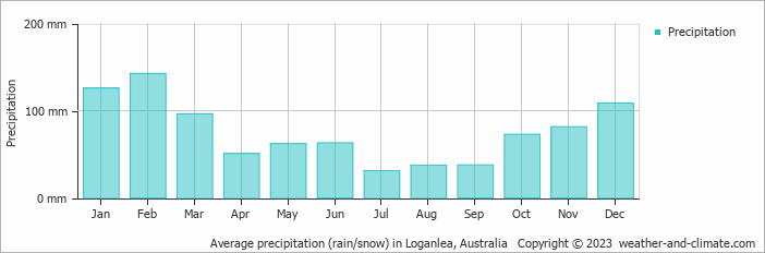 Average monthly rainfall, snow, precipitation in Loganlea, Australia