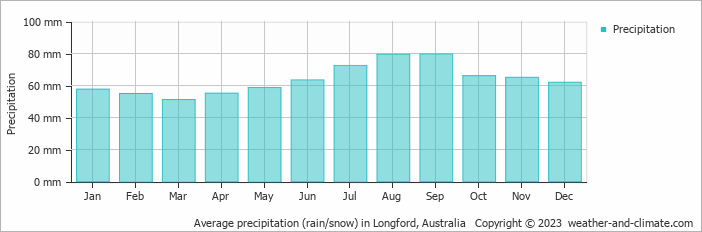 Average monthly rainfall, snow, precipitation in Longford, Australia