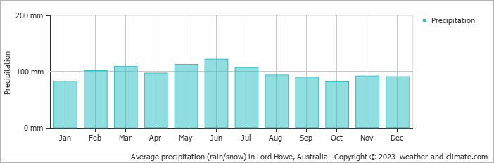 Average monthly rainfall, snow, precipitation in Lord Howe, Australia
