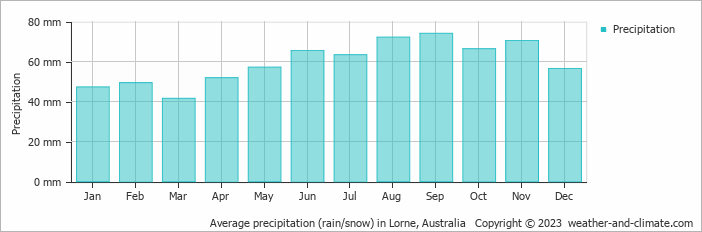 Average monthly rainfall, snow, precipitation in Lorne, Australia