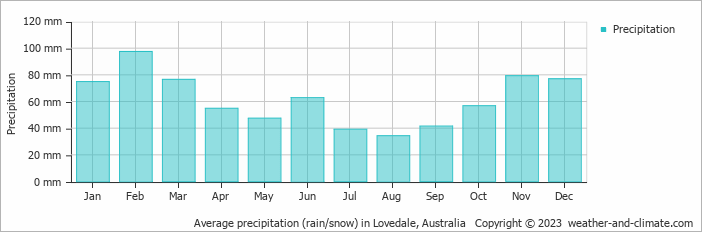 Average monthly rainfall, snow, precipitation in Lovedale, Australia