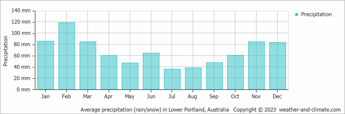 Average monthly rainfall, snow, precipitation in Lower Portland, Australia