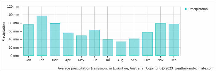Average monthly rainfall, snow, precipitation in Luskintyre, Australia