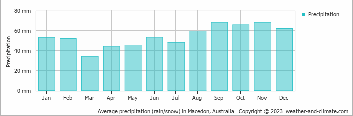 Average monthly rainfall, snow, precipitation in Macedon, Australia