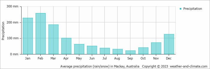 Average monthly rainfall, snow, precipitation in Mackay, 