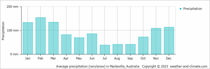 Average monthly rainfall, snow, precipitation in Macksville, Australia