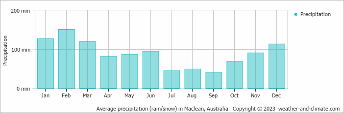 Average monthly rainfall, snow, precipitation in Maclean, Australia