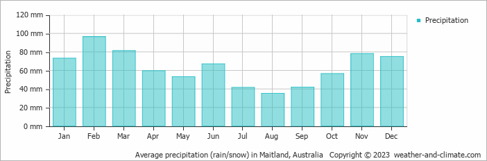 Average monthly rainfall, snow, precipitation in Maitland, Australia