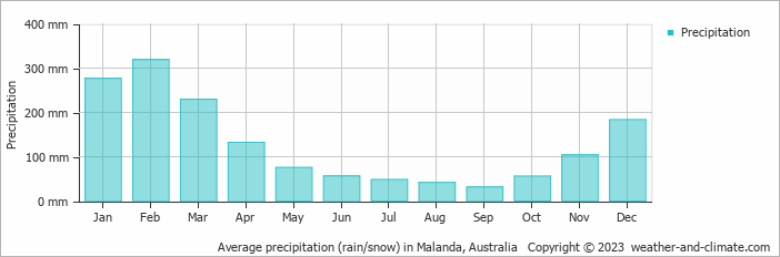 Average monthly rainfall, snow, precipitation in Malanda, Australia