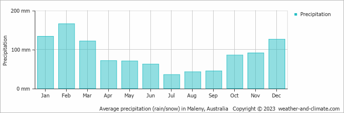 Average monthly rainfall, snow, precipitation in Maleny, Australia