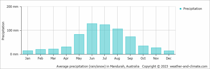 Average monthly rainfall, snow, precipitation in Mandurah, Australia