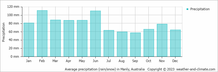 Average monthly rainfall, snow, precipitation in Manly, Australia