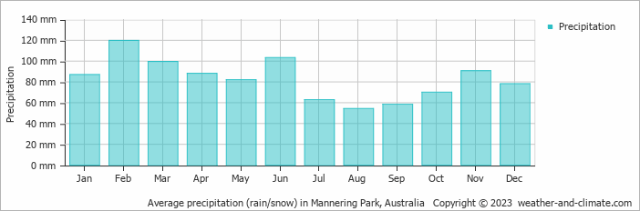 Average monthly rainfall, snow, precipitation in Mannering Park, Australia