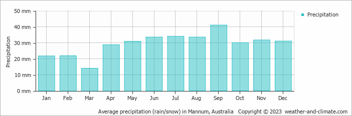 Average monthly rainfall, snow, precipitation in Mannum, Australia