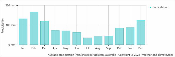 Average monthly rainfall, snow, precipitation in Mapleton, Australia