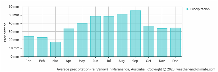 Average monthly rainfall, snow, precipitation in Marananga, Australia