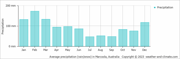 Average monthly rainfall, snow, precipitation in Marcoola, Australia