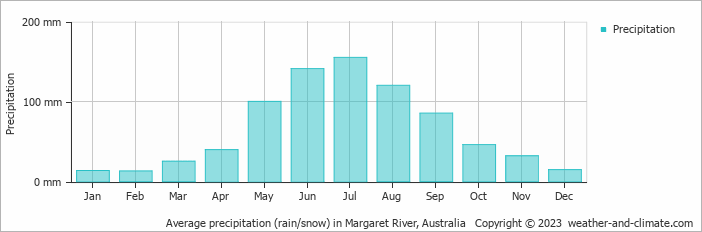 Average monthly rainfall, snow, precipitation in Margaret River, Australia