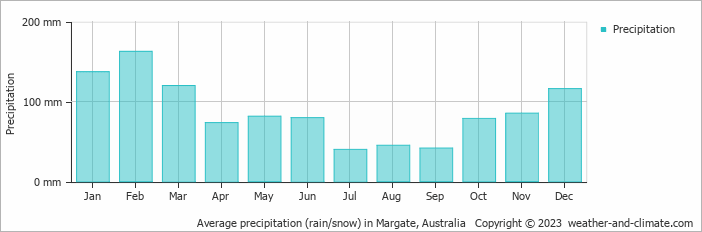Average monthly rainfall, snow, precipitation in Margate, Australia