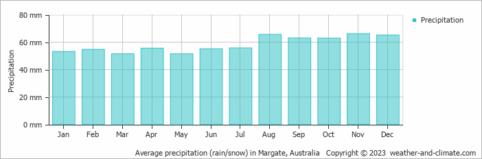 Average monthly rainfall, snow, precipitation in Margate, Australia