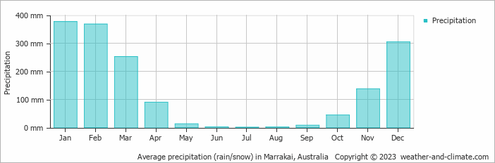 Average monthly rainfall, snow, precipitation in Marrakai, Australia