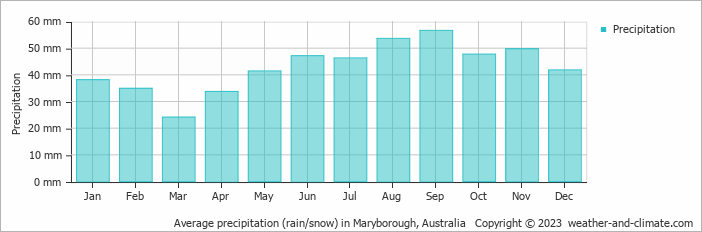 Average monthly rainfall, snow, precipitation in Maryborough, Australia